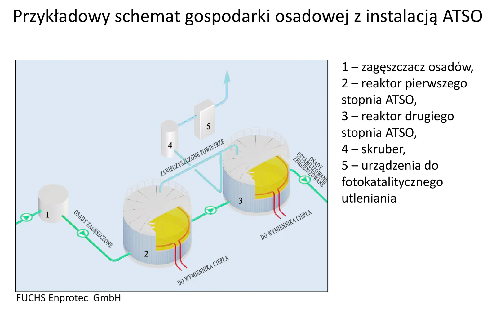 Przykładowy schemat gospodarki osadowej z instalacją ATSO: zagęszczacz osadów, reaktory pierwszego i drugiego stopnia ATSO, skruber i urządzenia do fotokatalitycznego utleniania (FUCHS Enprotec GmbH)