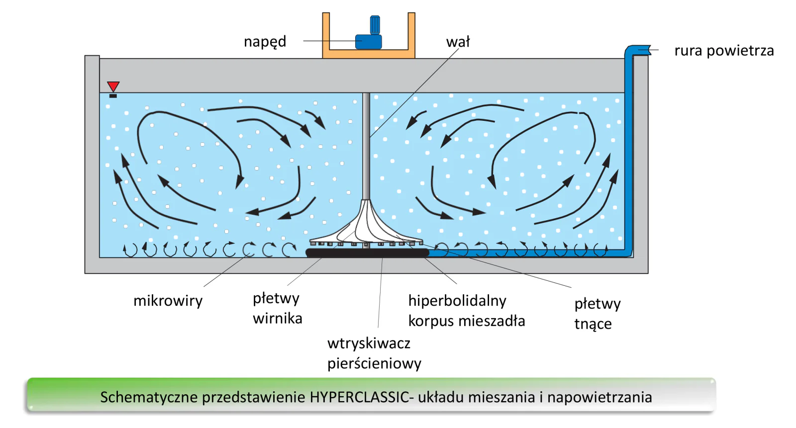 Schematyczne przedstawienie układu mieszania i napowietrzania HYPERCLASSIC – cyrkulacja w zbiorniku, płetwy wirnika i płetwy tnące