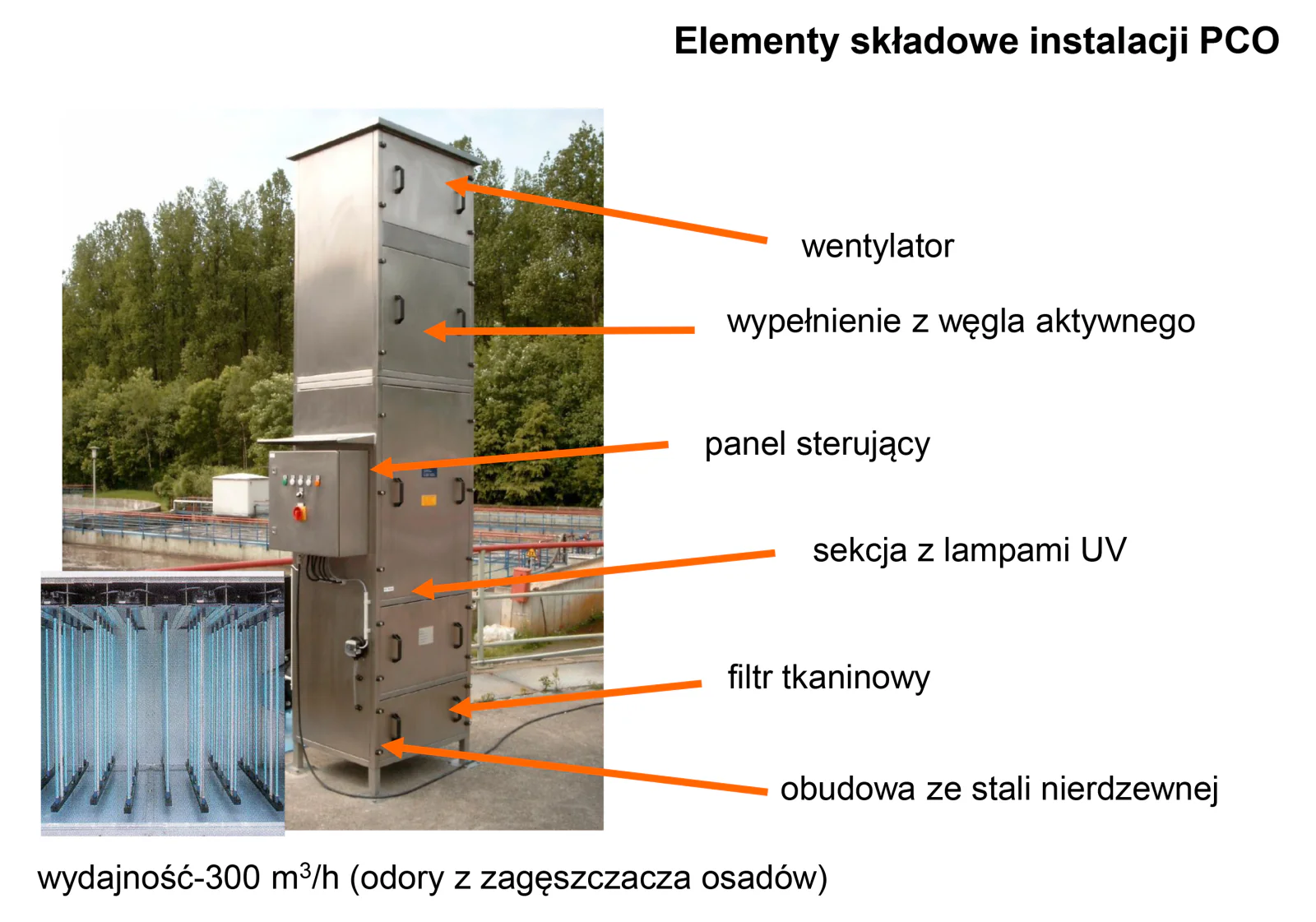 Elementy składowe instalacji PCO: wentylator, wypełnienie z węgla aktywnego, panel sterujący, sekcja z lampami UV, filtr tkaninowy, obudowa ze stali nierdzewnej; wydajność 300 m³/h (odory z zagęszczacza osadów)