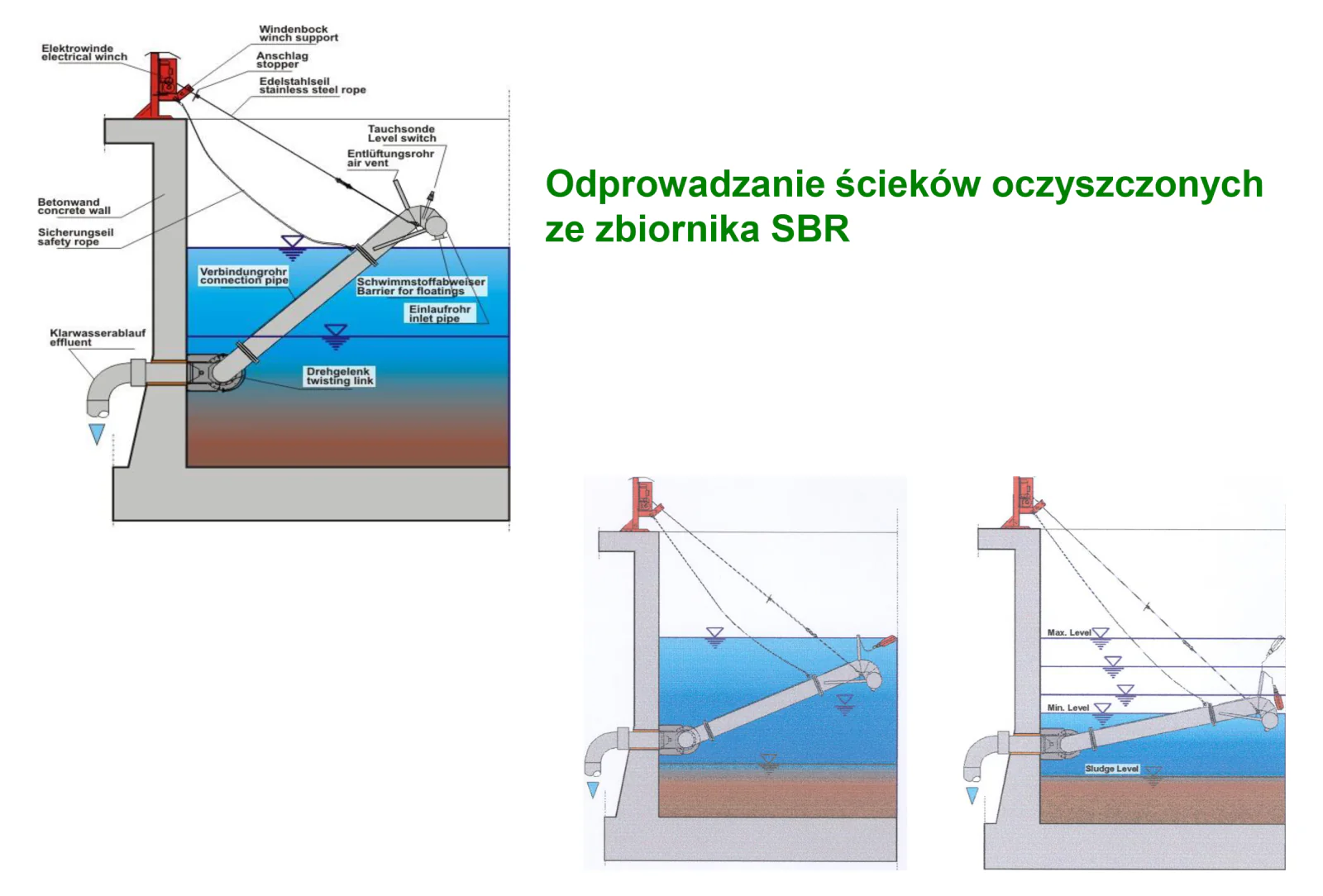 Schemat odprowadzania ścieków oczyszczonych ze zbiornika SBR – dekanter z wciągarką elektryczną, przegubem obrotowym i osłoną przed częściami pływającymi oraz jego położenie przy maksymalnym i minimalnym poziomie ścieków