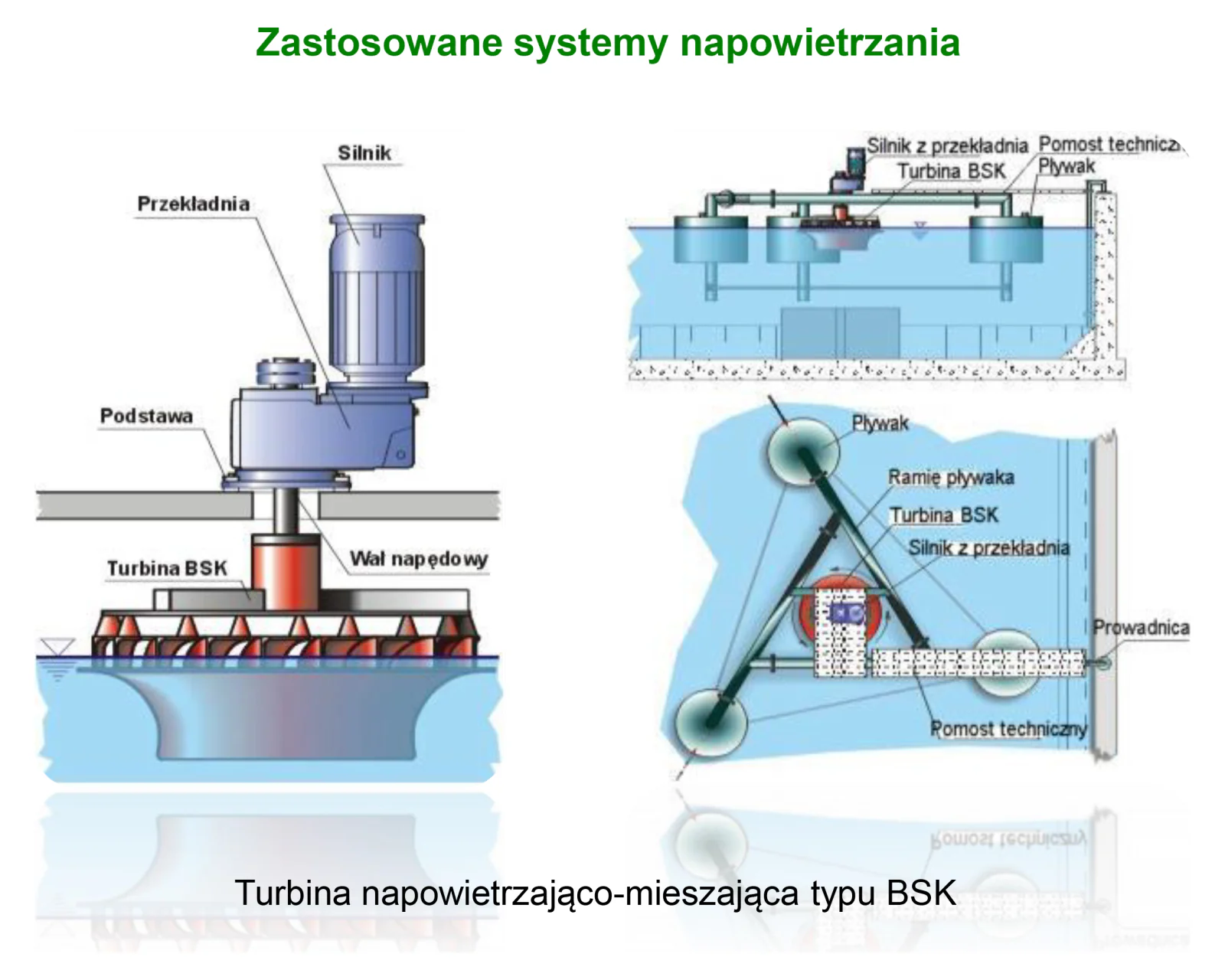 Zastosowane systemy napowietrzania – turbina napowietrzająco-mieszająca BSK: wersja stacjonarna na pomoście (silnik, przekładnia, wał napędowy) i wersja pływająca z trzema pływakami